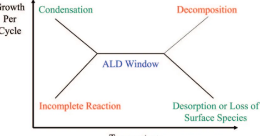 Figure 2.5: Conceptual illustration of an ALD process temperature window with respect to the substrate processing temperature.