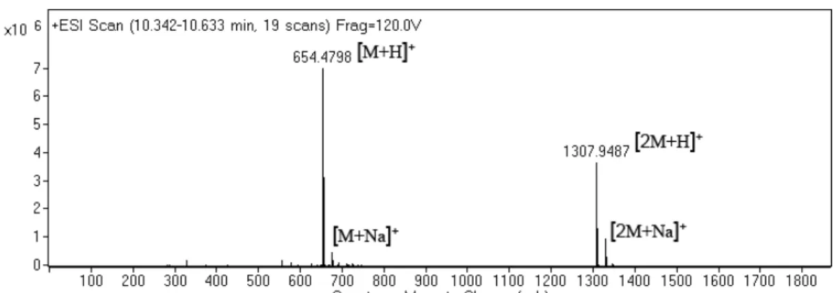 Figure 3.3: Mass spectrum of the lauryl-VVAGK-Am peptide amphiphile. Calcu- Calcu-lated m/z is 653.4840 (M), found m/z is 654.4798 (M+H) and 1307.9487 (2M+H).