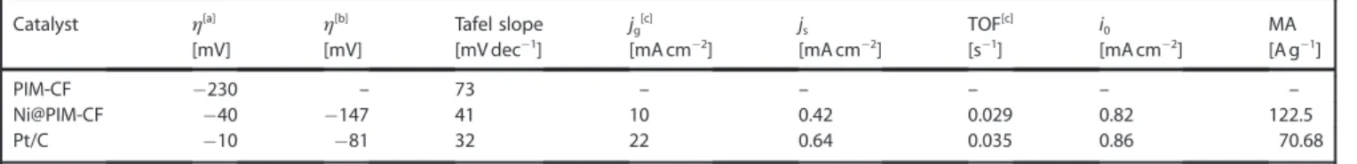 Table 1. Electrochemical results of different catalysts towards HER in 0.1m KOH.