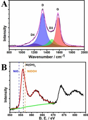 Figure 7. Post-catalysis analysis after OER durability studies by A) Raman spectroscopy and B) high-resolution Ni-XPS obtained for Ni@PIM-CF.