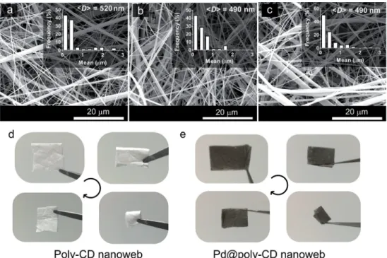Fig. 3 (a and b) Transmission electron micrographs of the Pd@poly- Pd@poly-CD nano ﬁbers