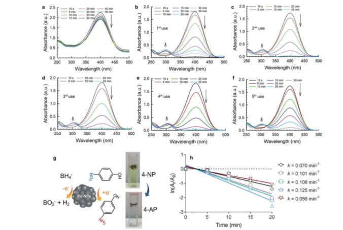 Fig. 4 The catalytic performance of (a) the poly-CD and (b) Pd@poly-CD nanowebs for the reduction of 4-NP to 4-AP, monitored by UV-vis, at RT over time (time interval is 5 min)