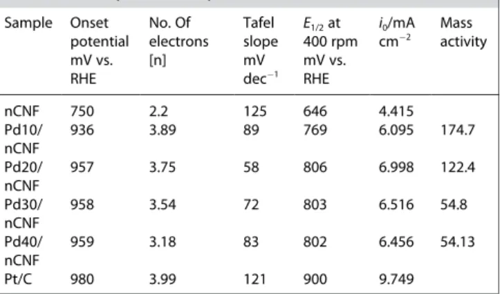 Figure 5. Tafel slope obtained at the nCNF, Pd10/nCNF, Pd20/nCNF, Pd30/