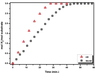 Figure 7. Plot of mole of evolved H 2 per mole of AB and H 2 per mole of MeAB vs the time graph for the hydrolytic dehydrogenation of AB and MeAB catalyzed by Ru@CNF at room temperature.