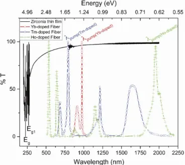 Figure 3. The background substracted % transmission measurement of the zirconia film coated on the glass slide recorded from 200 nm to 2000 nm