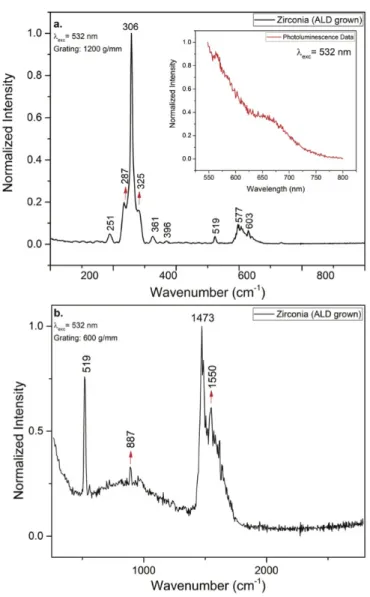 Figure 4. The Raman data of the zirconium oxide thin film (grown on the thin glass slide) using the gratings with the grove densities of a