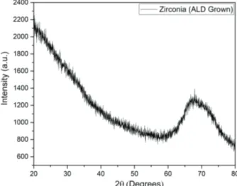 Figure 5. The XRD data of the zirconia thin film grown on the silicon wafer.