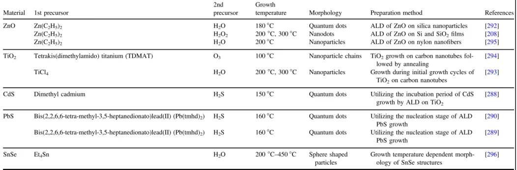 Table 2. Overview of the growth conditions employed to synthesize 0D nanostructures using ALD