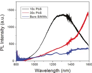 Figure 3. Photoluminescence spectra for bare Si nanowires (blue), 10 cycles of ALD PbS (black), and 30 cycles of ALD PbS (red).