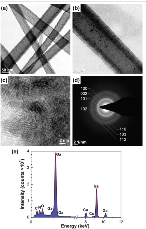 Figure 10. Representative (a) and (b) TEM, (c) high-resolution TEM images, (d) selected area electron diffraction (SAED) pattern, and (e) EDX spectrum of nylon–GaN core–shell nanoﬁber(s)