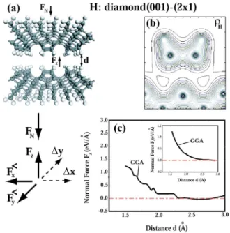 FIG. 2. (a) Two hydrogenated diamond共001兲-共2⫻1兲 surfaces at a separation d. (b) The charge density ␳ H of the surface in (a)