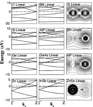 FIG. 2. Calculated energy band structure of LC structures made by C, BN, Si, AlP, Ge, GaAs, Sn, and Insb