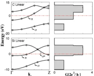 FIG. 3. Left panels: band structure of C and Si linear chain structures, which are fitted to SCF first-principles bands using tight-binding method (full lines)