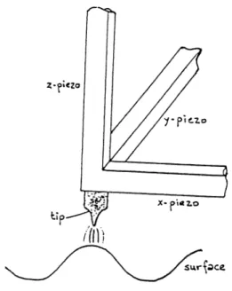 Figure  2.1:  A  schematic  description of the  scanning;  tunneling; microscope position of the tip  with respect  to the surface by  using the translators, and thus  obtain the tunneling current as a function of position