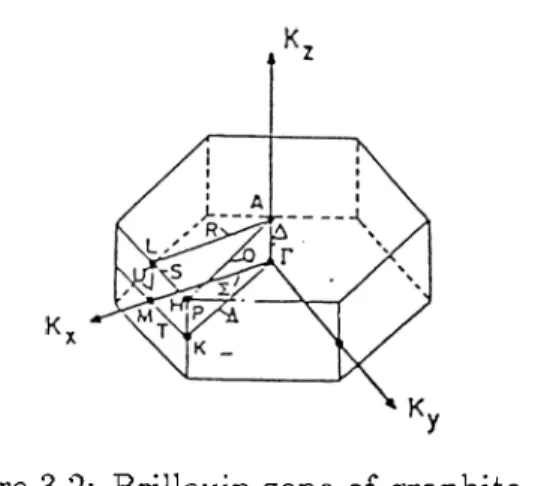 Figure 3.2:  Brillouin, zone  of graphite