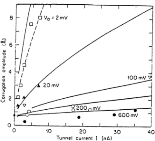 Figure  3.5:  Corrugation  amplitude as  a  function  of tunneling current