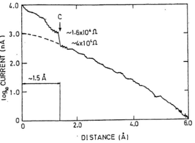 Figure  2.1:  Tunneling  current  (log/)  versus  distance  s  for  a  clean  Ir  tip  and  polycrystalline  Ag  surface  at  constant  bias  voltage  20  mV