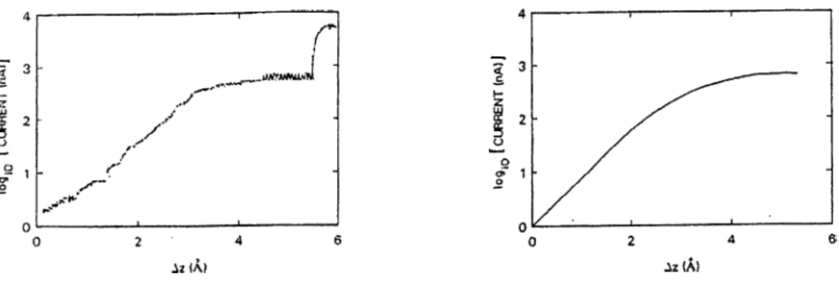 Figure  2.2:  Tunneling  current  (log/)  versus  excursion  A z   measured  from  the  starting  point  where  the  resistance  is  20  Mil  (at  constant  bias  voltage  20  mV)