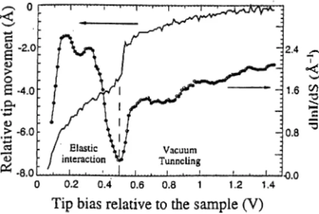 Figure  2.3:  The  measurement  of  the  tip  movement  and  d ln J /d s ,  as  a  function  of  the  tip  bias  at  a constant  tunneling  current  of  1  nA