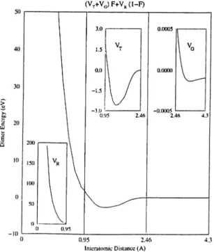 Figure 3.2:  The energy oi the carbon  dimer.  The ranges of V r ,  V t   and  Vo  become  clear  in  the  insets