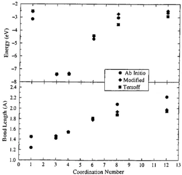 Figure  3.4:  The  transferability  of  the  interatomic  carbon  potential.  The  values  on  horizontal axis  represents  dimer(l), graphite(3),  diamond(4),  simple cubic(6),  body-centered  cubic(8),  and  face-centered  cubic(12)  structures,  in orde
