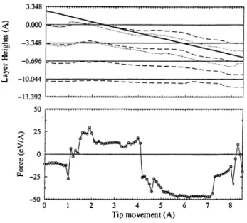 Figure  3.7:  The  variation  of  the  layer  heights  and  the  force  with  the  movement  of  the  tip  above  B  site.