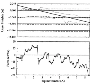 Figure  3.9:  The  variation  of  the  layer  heights  and  the  force  with  the  movement  of  the  tip  above  A  site.