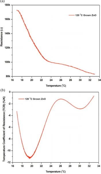 Figure 1 Temperature-dependent resistance and TCR character- character-istics of ZnO thin ﬁlms grown at 120 8C