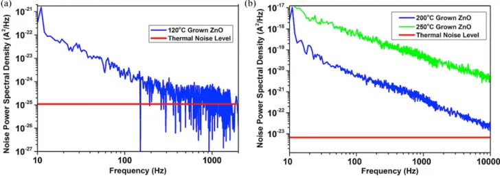 Figure 2 Noise power spectral densities of the thin ﬁlm ZnO resistors grown at (a) 120 8C, (b) 200 8C and 250 8C show that the ZnO grown at 120 8C has a corner frequency of 2 kHz, whereas the corner frequencies of the thin ﬁlms deposited at higher measurem
