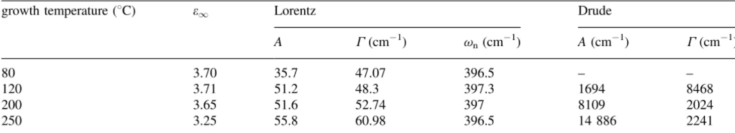 Table 3 Fit parameters for the infrared region as a function of ZnO growth temperature.
