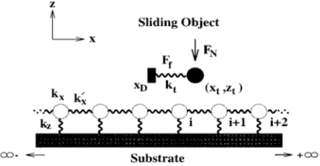 FIG. 1. Atomic model used to study the friction force F f and the stick-slip motion. F N is the normal loading force, (x t ,z t ) are the coordinates of the moving agent represented by a single atom, x D is the position of the moving agent, and k t , k x ,