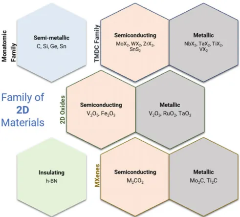 Fig. 1.1 A schematic showing the greater family of 2D materials. Although the great majority of the 2D materials that has been extensively studied so far belongs to the semiconductors of the TMDCs, there are still hundreds of 2D layers to be investigated