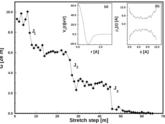 Figure 4. The conductance versus the number of stretching steps calculated by using the potential described by equation (3) in the text