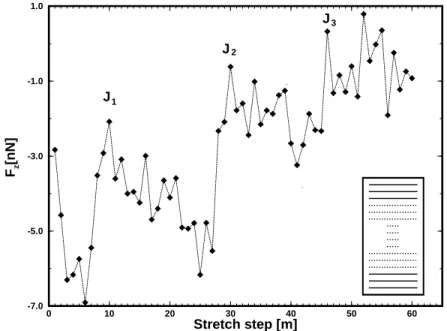 Figure 1. The tensile force versus the number of stretching steps m (s = m 1z) calculated for the Cu(001) wire at T = 300 K