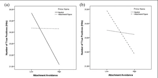 Figure 2. a. Three-way interaction effect of attachment avoidance and prime name on number of misses under threat word prime