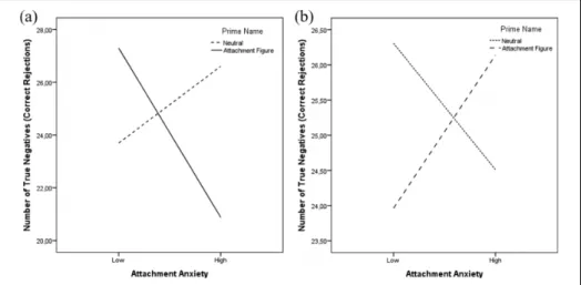 Figure 4. a. Three-way interaction effect of attachment anxiety and prime name on number of false alarms under threat word prime