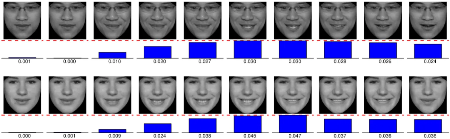 Fig. 10. The visualization of learned temporal attention weights for examples from test set of UvA-NEMO smile database
