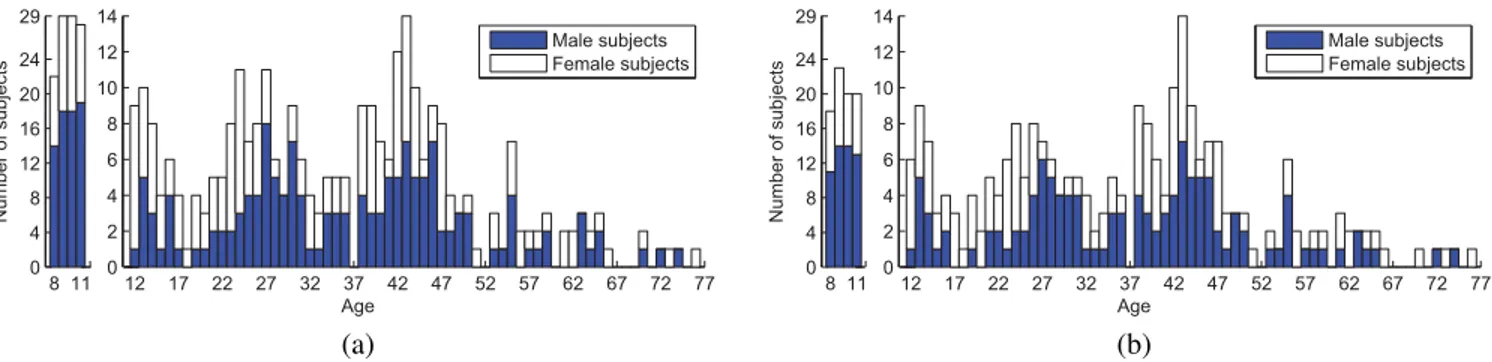 Fig. 2. Age and gender distributions of the subjects in (a) the UvA-NEMO Smile and (b) the UvA-NEMO Disgust databases.