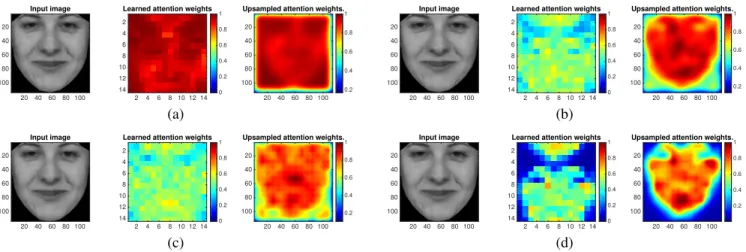Fig. 3. The visualization of the learned attention weights on four different spatial attention mechanisms: (a) Spatially-agnostic mechanism, (b) fully spatially-indexed mechanism, (c) mediate spatially-indexed mechanism, and (d) spatially-indexed mechanism