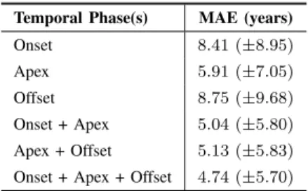 Fig. 6. Mean absolute error (years) for different functional modules on the UvA-NEMO smile database.