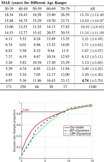 Fig. 7. Cumulative distribution of the mean absolute error for different models using both appearance and dynamics on the UvA-NEMO Smile Database.