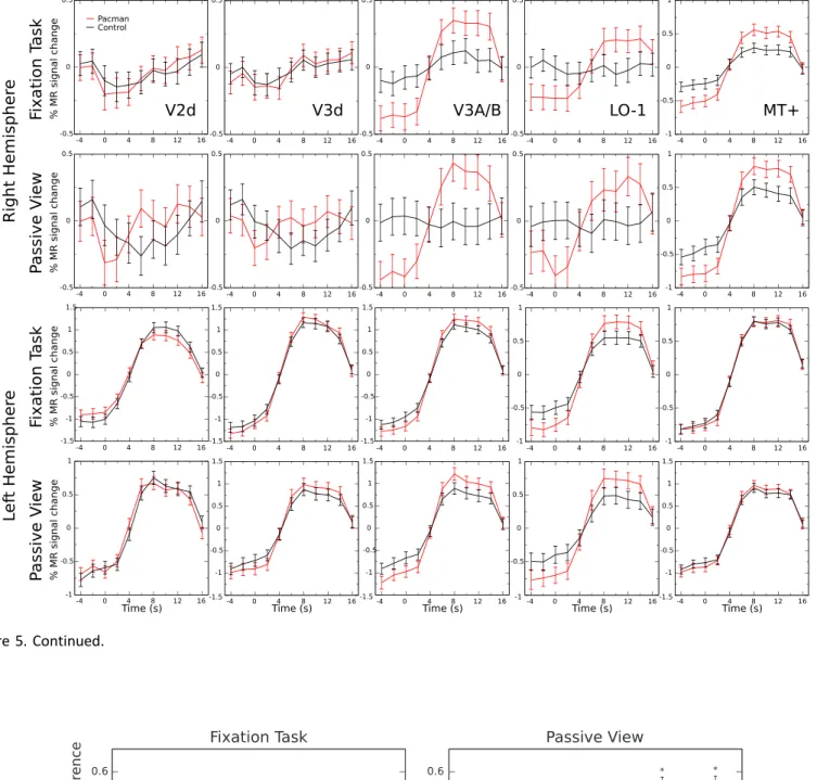 Figure 6. Difference between Pac-man and control conditions in the right hemisphere. The bars show the difference between the averaged signals from 8 to 12 s after the onset of the dynamic blocks for the Pac-man and control stimuli