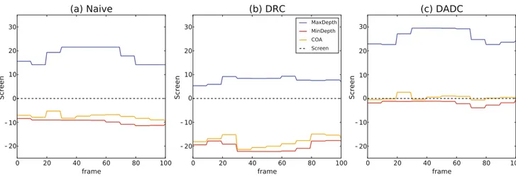 Fig. 6 Depth charts of an evaluated scene for the first hundred frames with (a) Naive method, (b) DRC, and (c) DADC