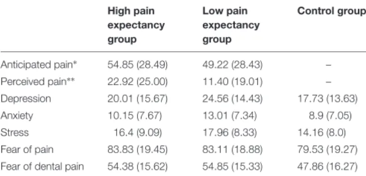 TABLE 1 | Means and SDs of Psychological and pain related variables among High Pain Expectancy (HPE) group, Low Pain Expectancy (LPE) group and Control group