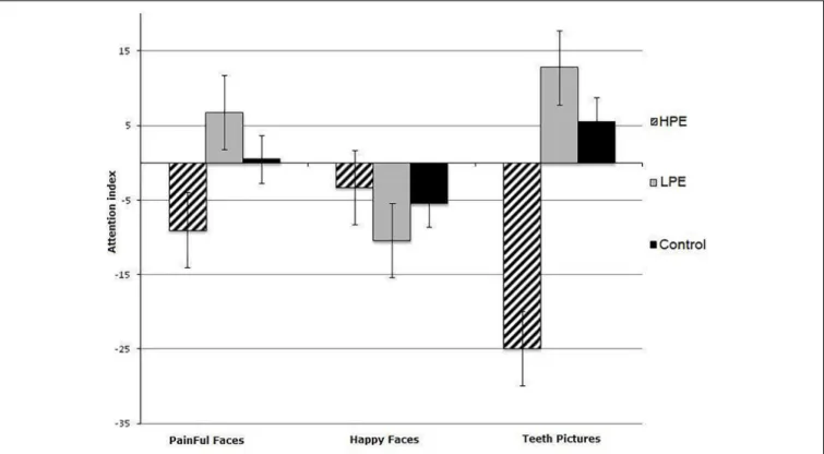 FIGURE 2 | Mean Reaction times to happy, pain, and teeth related pictures in High Pain Expectancy (HPE), Low Pain Expectancy (LPE), and control groups.