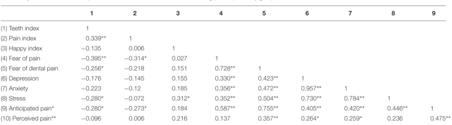 TABLE 4 | Correlations between pain-related variables and DASS scales among pain expectancy group.