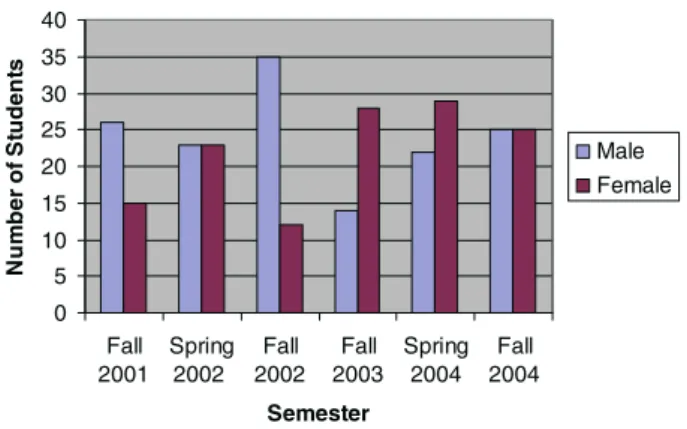 Figure 3. Gender distribution of students in the third year obligatory CAD course (IAED 311)