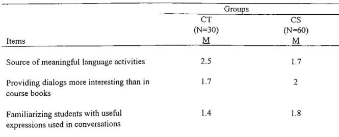 Table 5 Advantages of Plavs  (0  4. 0  3) Groups Items CT (N=30)M CS (N=60) M