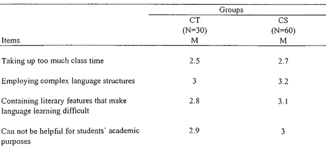 Table  6 Disadvantages of Plays fO 4. O 3) Groups CT CS (N=30) (N=60) Items M M