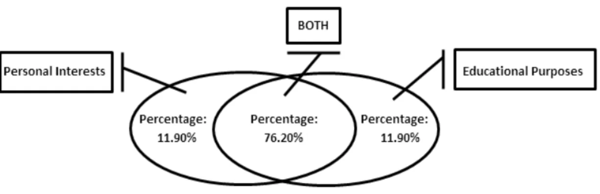 Figure 1 - What do the students use the Internet for? 